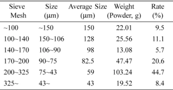 Table 2. Distribution result of the powder synthesized by gas atomization Sieve  Mesh Size(μ m) Average Size(μm) Weight (Powder, g) Rate(%) ~100 ~150 150 22.01 9.5 100~140 150~106 128 25.56 11.1 140~170 106~90 98 13.08 5.7 170~200 90~75 82.5 47.47 20.6 200