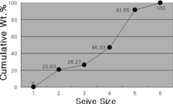 Fig. 3.  Cumulative distribution of the as-synthesized pow- pow-der.