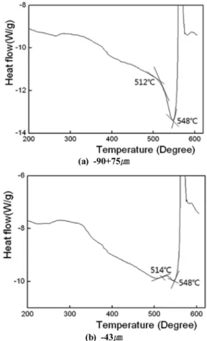 Fig. 7. DSC graphs of the as-prepared Fe amorphous raw