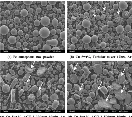 Fig. 9. FE-SEM images of the as-milled Fe-Cu composited powders with different processes.