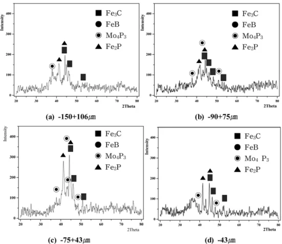 Fig. 4. XRD results of raw amorphous powder by SPS process. (Fe amorphous raw powders, 530 o C, 10 o C/min., 5 min