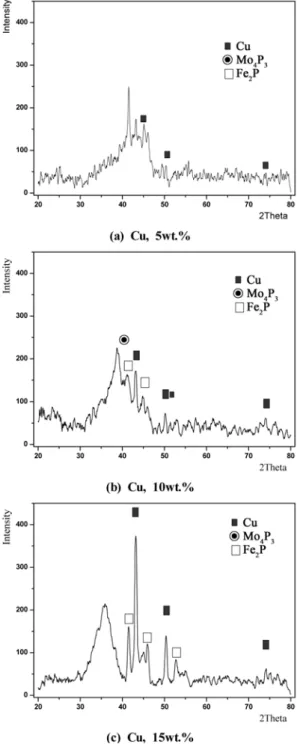 Fig. 9. Fractographs of the SPS amorphous Fe-ductile Cu composite samples. (-43  μ m, 10 o C/min, 530 o C, Holding 5 min, 500 MPa, in vacuum)