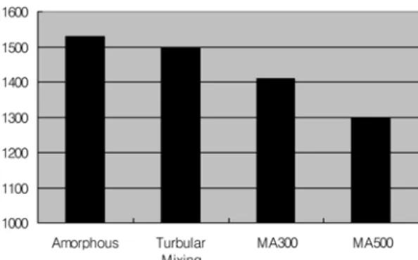 Fig. 11. Mirco-Vickers hardness of as-SPSed samples.