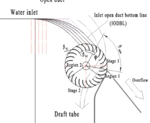 Fig.  1  Schematic  view  of  the  new  type  and  very  low  head  cross  flow  turbine