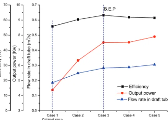 Fig.  7  Performance  curves  by  turbine  IODBL  location