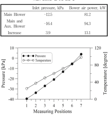 Table  5  Inlet  pressure  and  blower  air  power  of  a  main  blower  at  the  site  C