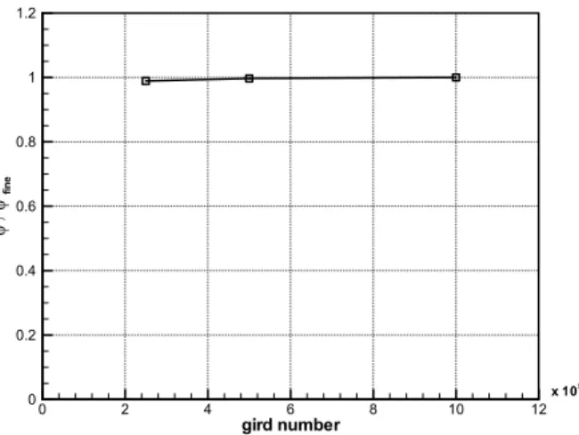 Fig. 4 Grid dependency test: Comparison of pressure rise coefficient at the design point