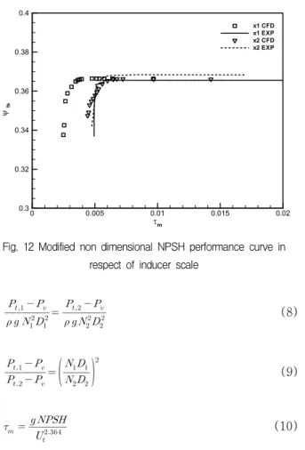 Fig. 12 Modified non dimensional NPSH performance curve in respect of inducer scale