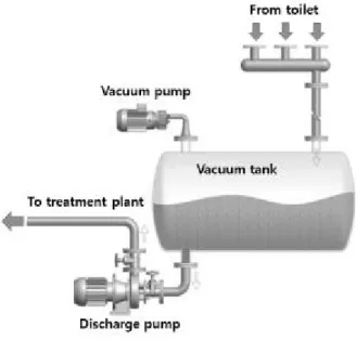 Fig. 2 Integrated macerator in vacuum pump