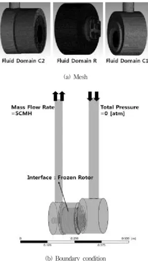 Fig. 7 Mesh and boundary condition of vacuum pump