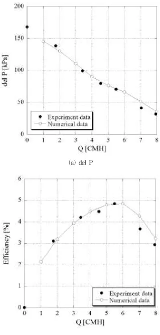 Fig. 9 Comparison between CFD and experimental data