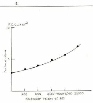 Table  I •—Water-fraction  and  drug  release  properties  of  heparin  devices  based  on  silicone  seg­