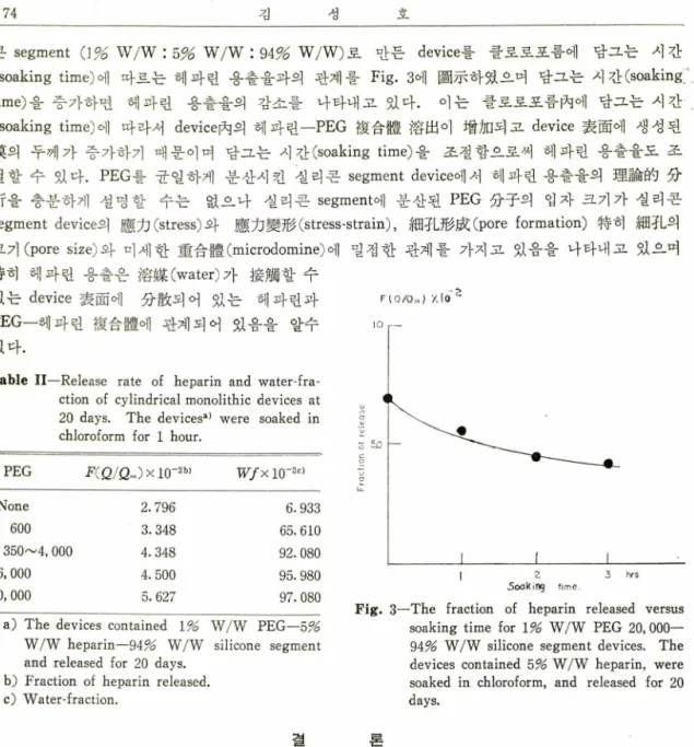 Table  I I Release  rate  of  heparin  and  water-fra-  ction  of  cylindrical monolithic  devices  at 20  days