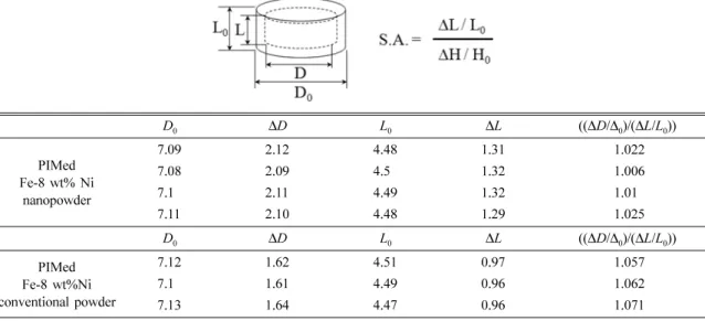 Table 1. Shrinkage anisotropy of the PIMed part during heating up to 1000 o C at 10 o C/min