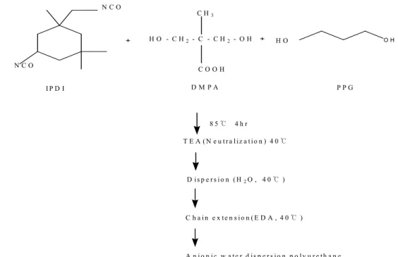 Table  1.  The  compounds  used  in  waterborne  polyurethane  synthesis   Components weight(g)   PPG-2000  71.62   IPDI 40.8   DMPA 10.81   NMP 20   TEA 8.15   DBTDL 0.015   EDA 3.01   Water 214.58     2.2.2  수성  에폭시의  합성     Fig