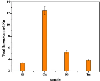 Table 2. Total phenolic content (TPC), total flavonoid content (TFC), and antioxidant activity in different DPFs samples Superoxide anion radical scavenging 