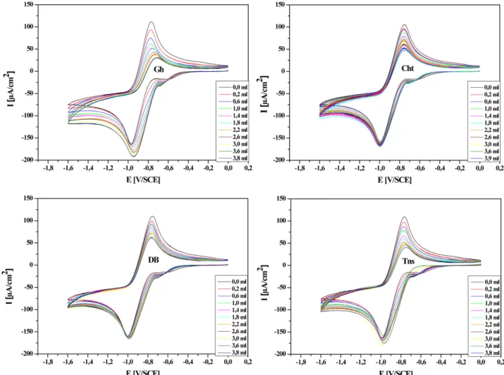 Fig. 5. Plotting of scavenging of superoxide anion of cyclic voltammogram against the corresponding concentration of DPF extracts