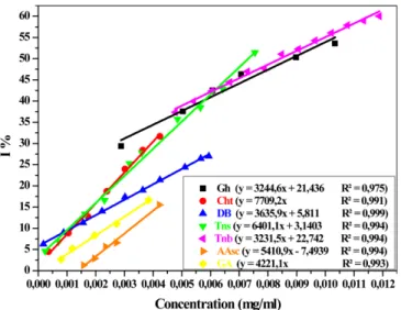 Fig. 6. Concentration-response plots for inhibition of the absorbance of Superoxide anion radical for DPF extracts.