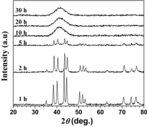 Fig. 2. DSC scans of the Ti 50 Cu 20 Ni 20 Al 10  amorphous pow- pow-der, mechanically alloyed for 30 hrs