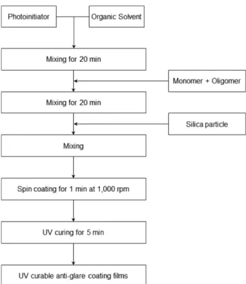 Fig. 1. Schematic diagram of anti-glare coating films prepared by UV curing method.