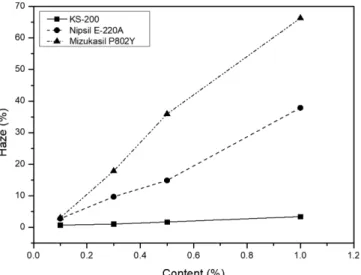 Fig. 7 은 3~4 µm 크기를 갖는 Mizukasil P802Y 실리카 입자의