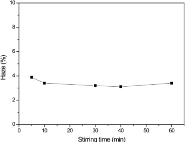 Fig. 8. Optical microscope photographs of anti-glare coating films prepared with different stirring time