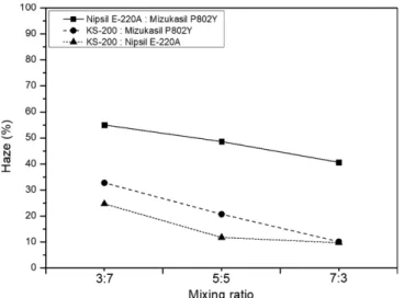 Fig. 12. Effect of mixing ratios of silica particles with different sizes on the haze values of anti-glare coating films.