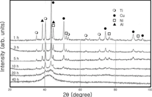 Fig. 1. X-ray patterns of Ti 40 Cu 40 Ni 10 Al 10  powder as a func- func-tion of milling time.