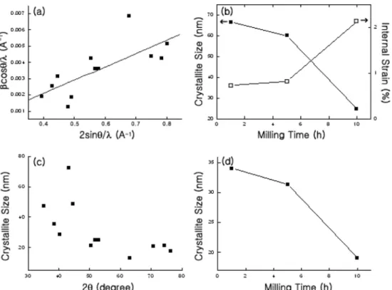 Fig. 2. (a) Williamson-Hall plot showing 2 sin θ/λ  vs.  β cos θ/λ  for the powder of 5 h for milling, (b) Evolution of crystallite size and internal strain with the milling time obtained from Williamson-Hall method for the Ti 40 Cu 40 Ni 10 Al 10  powder,