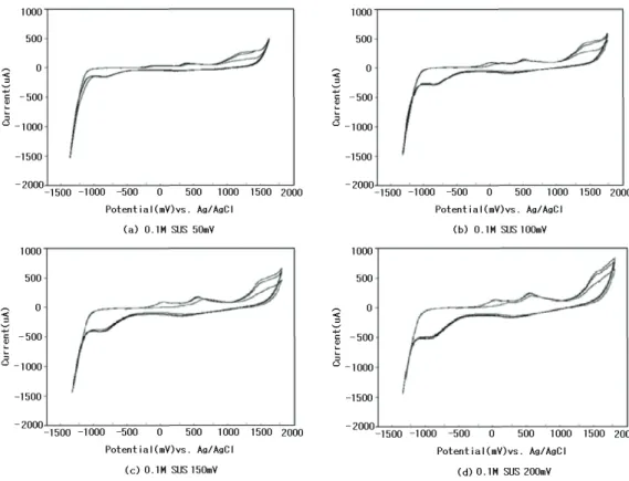 Fig.  2.  C-V  curves  of  SUS  304  by  various  scan  rates  in  0.1M  NaClO 4   electrolyte.