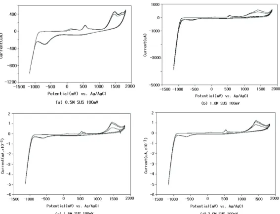 Fig.  3.  C-V  curves  of  SUS  304  by  various  electrolyte  concentration.