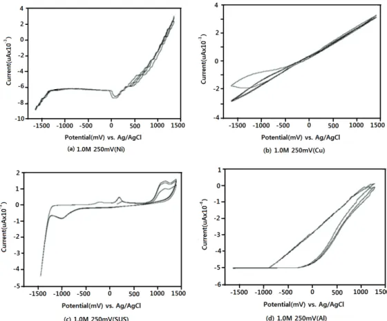 Fig.  4.  C-V  curves  of  various  metals  by  scan  rate  of  250mV  in  0.1M  NaClO 4   electrolyte.