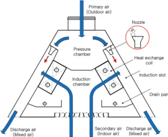 Fig.  2  Schematic  diagram  of  basic  structure  of  chilled  beam  unit2.  칠드빔  공조시스템  개요칠드빔 공조시스템은 Fig