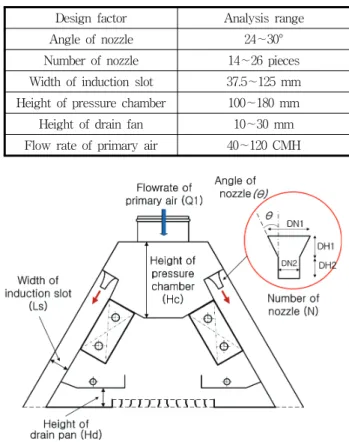 Fig.  4  Analysis  domain  of  chilled  beam  unit
