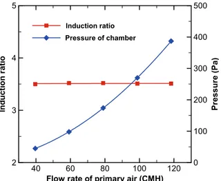 Fig.  10  Results  of  analysis  for  nozzle  angleFlow rate of primary air (CMH)