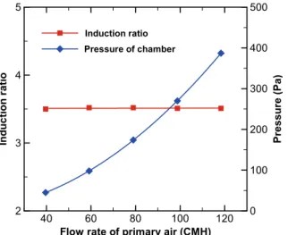 Fig.  10  Results  of  analysis  for  nozzle  angleFlow rate of primary air (CMH)
