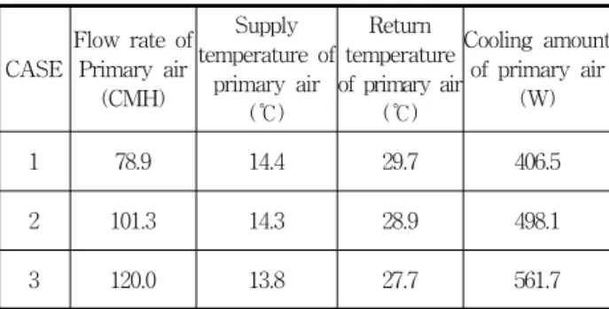 Fig.  17  Results  of  real-scale  experiment  for  100  CMH  of  primary  air