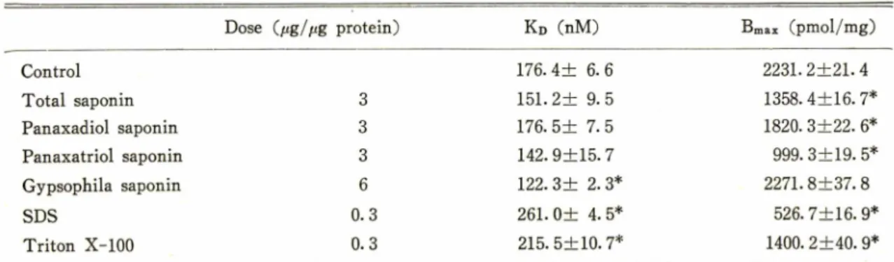 Table  I I I — Kd  and  Bmax  o f 〔 3H〕ouabain  binding  to  Na+, K+-ATPase.