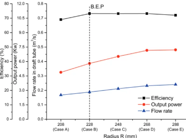 Fig.  5  Performance  curves  by  turbine  nozzle  angle  θ Nozzle