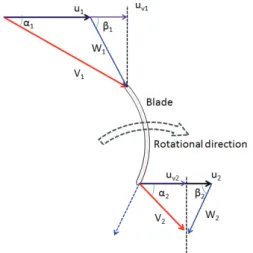 Figure 9 shows the relative angle( β ) distribution at  the runner blade passage inlet periphery of Stage 1 by 