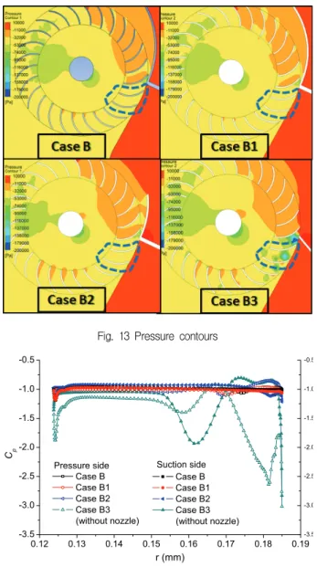 Fig.  10  The  relative  angle( β )  distribution  at  periphery  of  Stage  1  by  nozzle  angle  ( θ Nozzle )