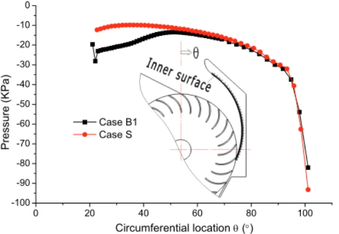 Fig.  16  Pressure  distribution  on  the  inner  surface  of  guide  nozzle