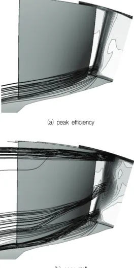 Fig.  9  Limiting  streamline  distribution  in  rotor  blade  with  70%  speed