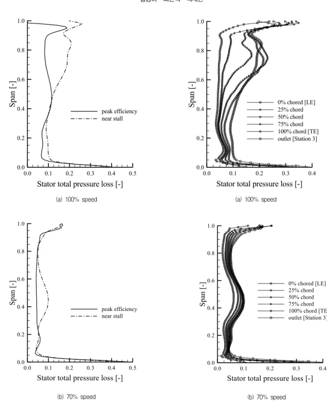 Fig.  10  Total  pressure  loss  at  stator  outlet