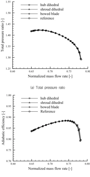 Fig.  14  Performance  curves  with  70%  speed 