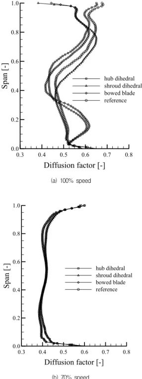Fig.  15  Spanwise  distributions  of  diffusion  factor