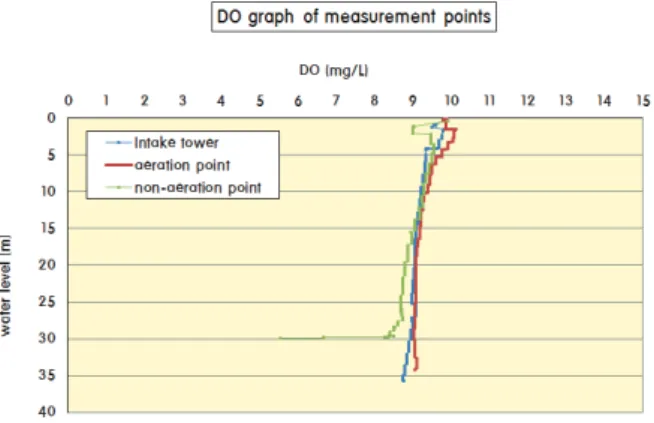 Fig.  9  Temp.  changes  of  aeration,  non-aeration  and  intake  tower 