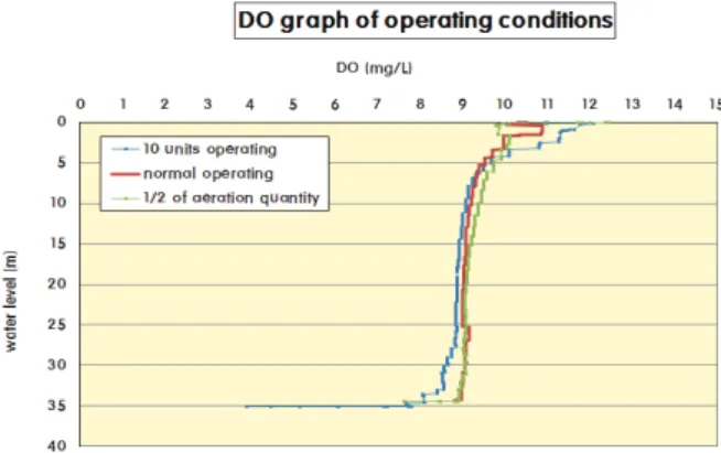 Fig.  12  DO  change  by  operation  conditon