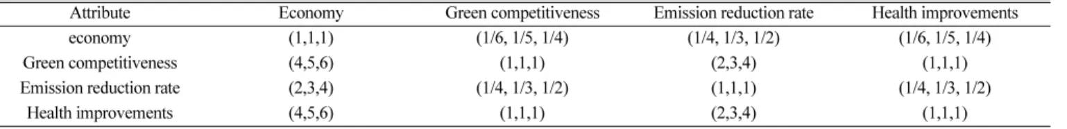 Table 2. Fuzzy response matrix of random respondent k to attribute for importance weight