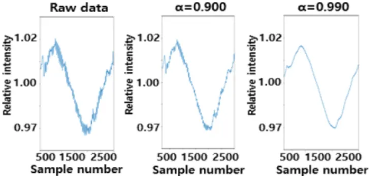 Fig. 4. Description of noise reduction with LPF.